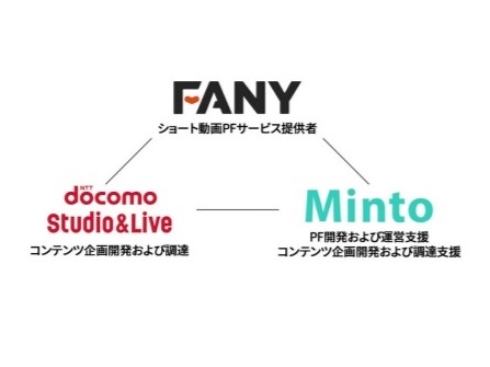 縦型ショートドラマプラットフォーム誕生へ!! 吉本興業グループ・FANY　NTTドコモ・スタジオ＆ライブ、Mintoと3社共同で